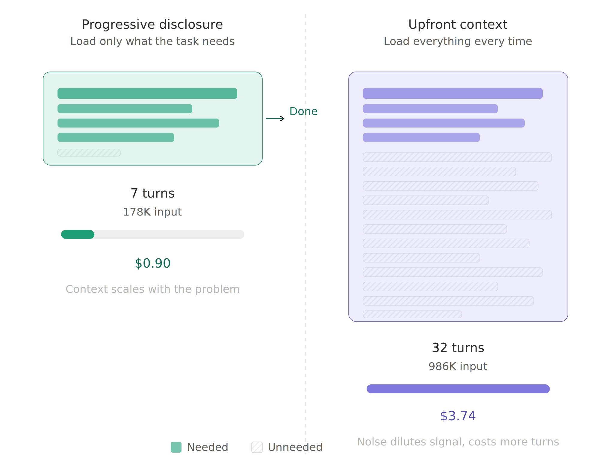 Progressive disclosure vs. upfront context: load only what the task needs